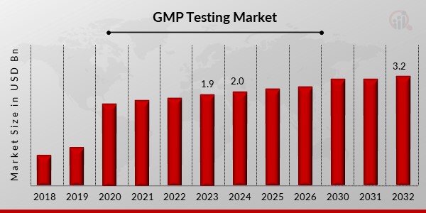 GMP Testing Market