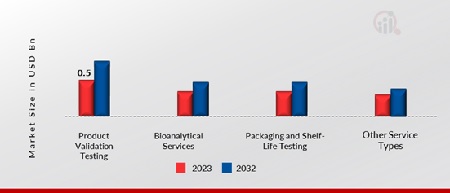 GMP Testing Market, by Service Type, 2023 & 2032