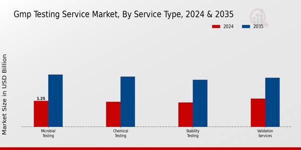 Gmp Testing Service Market Segment