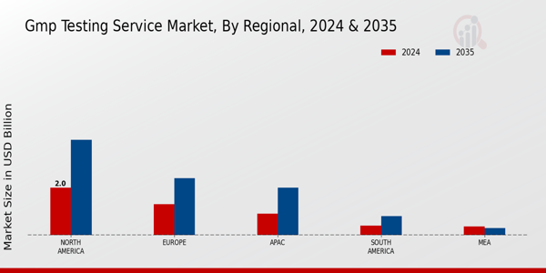 Gmp Testing Service Market Region