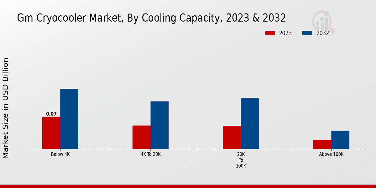 GM Cryocooler Market Cooling Capacity Insights