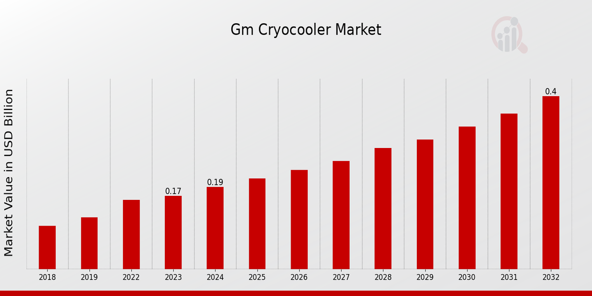 GM Cryocooler Market Overview