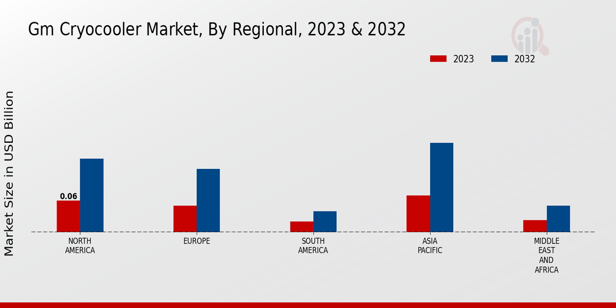 GM Cryocooler Market Regional Insights