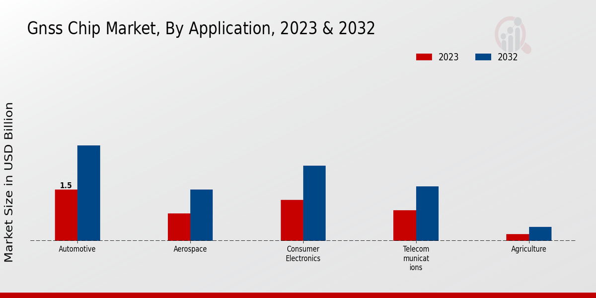 GNSS Chip Market Application Insights