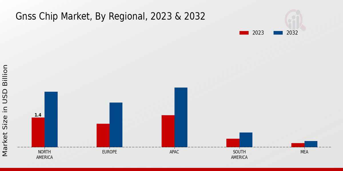 GNSS Chip Market Regional Insights