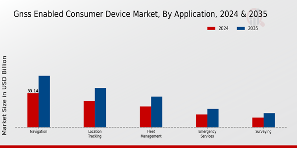 GNSS-Enabled Consumer Device Market Insight