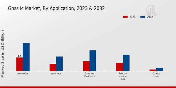 GNSS IC Market Application Insights