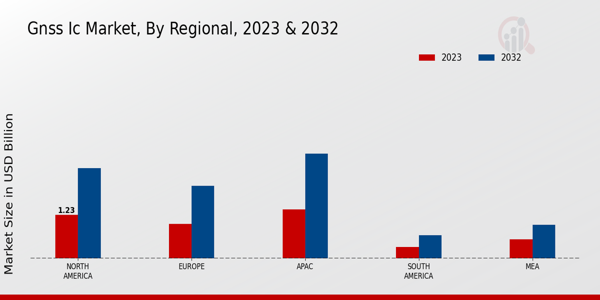 GNSS IC Market Regional Insights