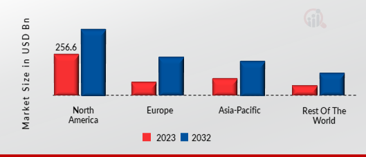 GOVERNMENT EDUCATION MARKET SHARE BY REGION 2023