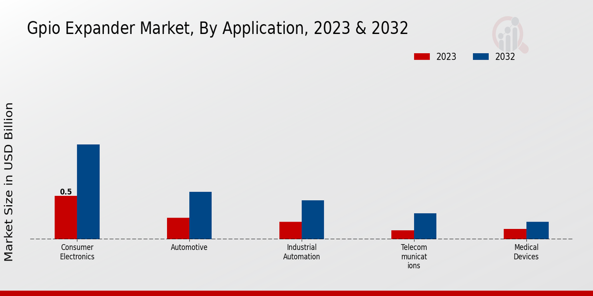 GPIO Expander Market Application Insights