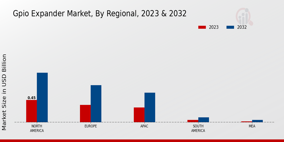 GPIO Expander Market Regional Insights