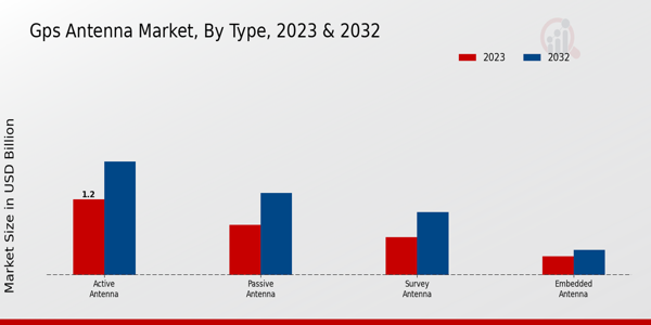 GPS Antenna Market Type Insights