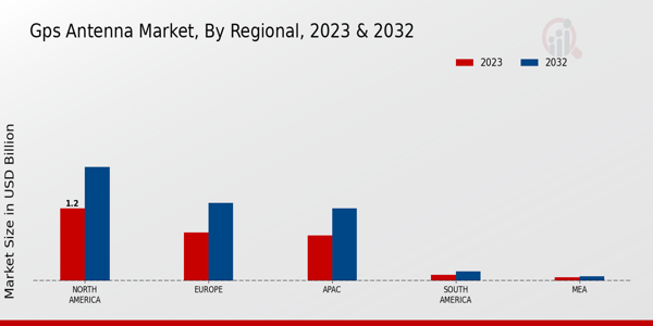 GPS Antenna Market Regional Insights