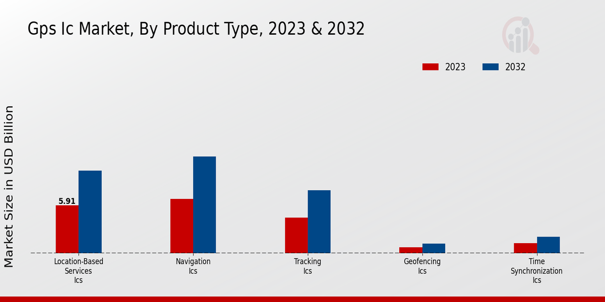 GPS IC Market, By Product Type, 2023 & 2032 (USD billion)