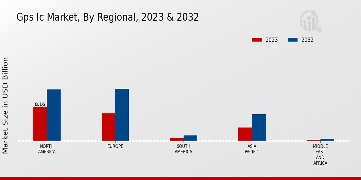 GPS IC Market, By Regional, 2023 & 2032 (USD billion)