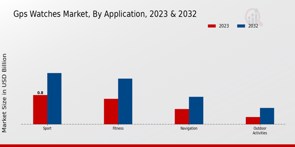 GPS Watches Market Application Insights