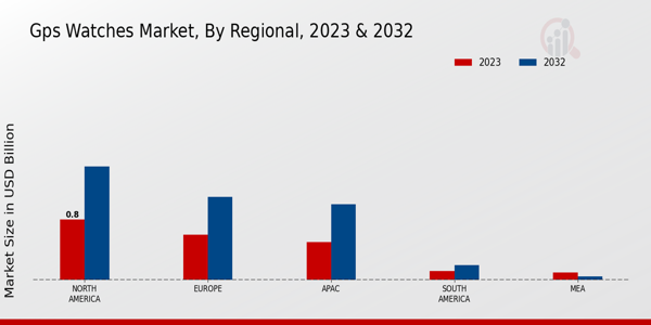 GPS Watches Market Regional Insights