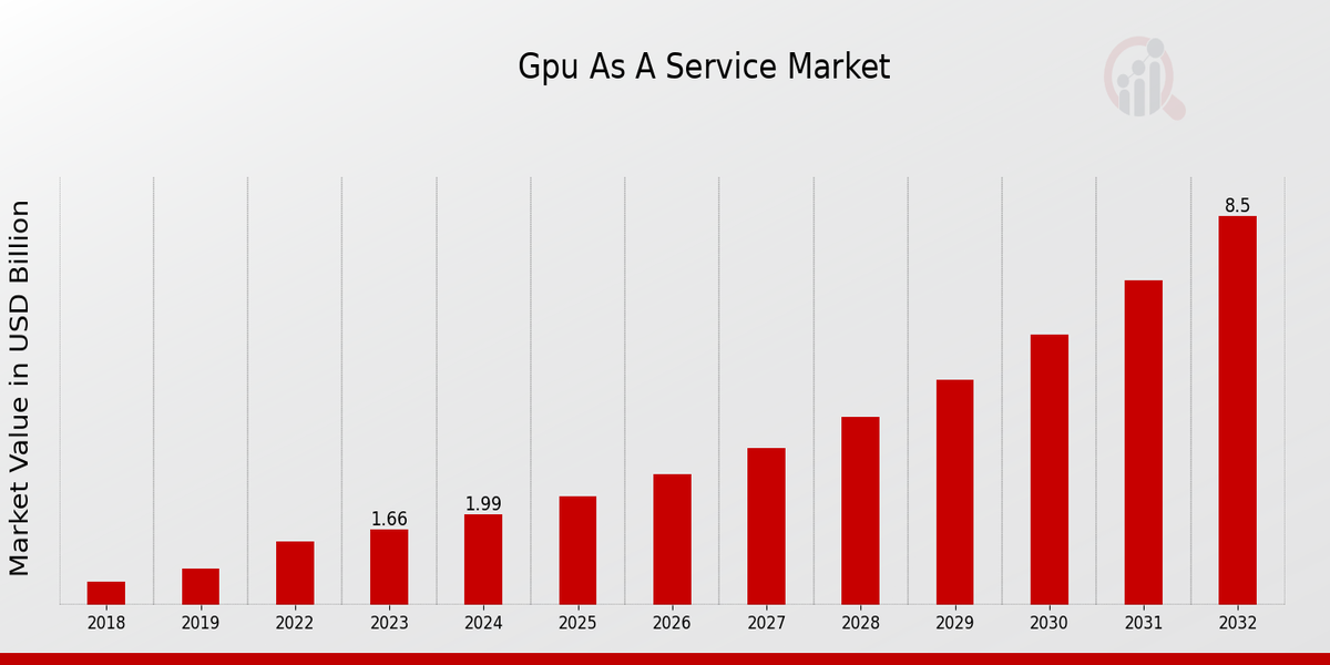 GPU as a Service Market Overview