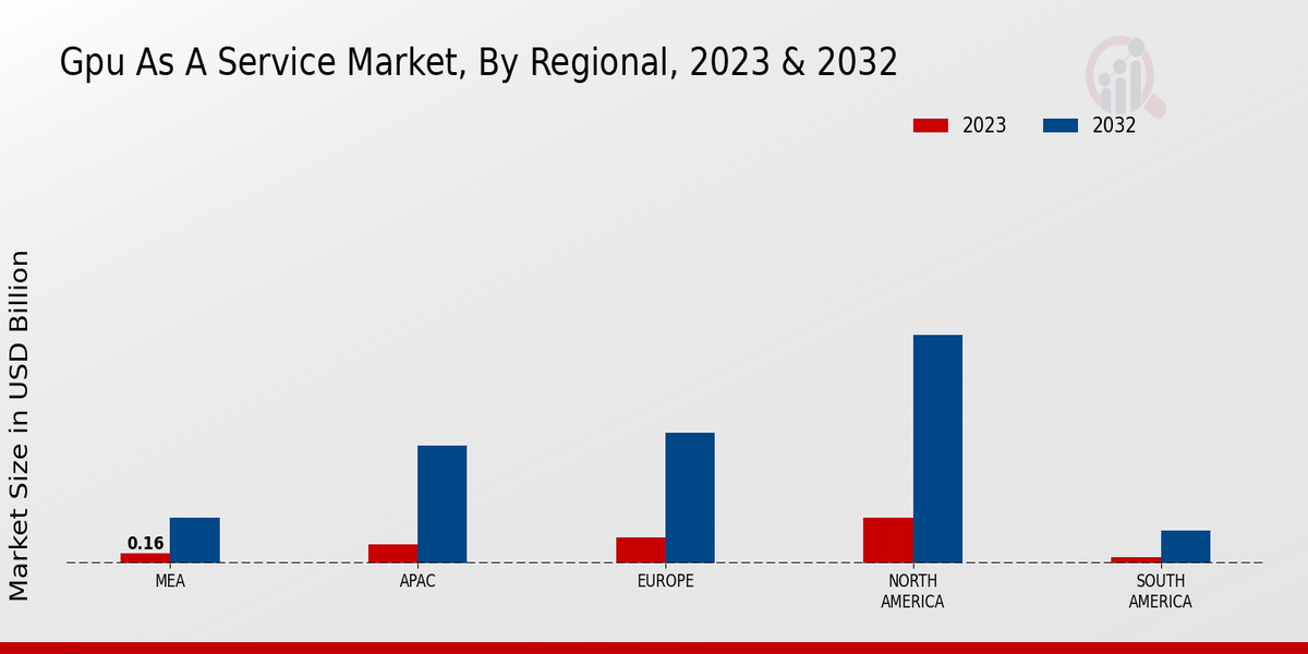 GPU as a Service Market Regional Insights