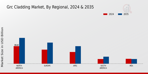 GRC Cladding Market Region