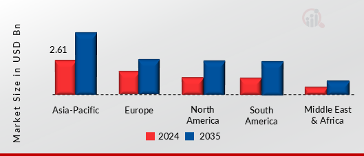 MARKTWERT FÜR GFK-ROHRE NACH REGIONEN 2024 UND 2035