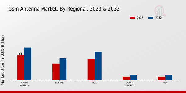 GSM Antenna Market Regional Insights