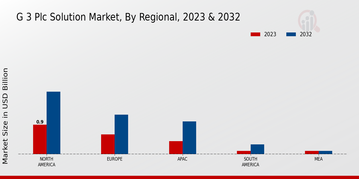 G 3 PLC Solution Market Regional Insights  