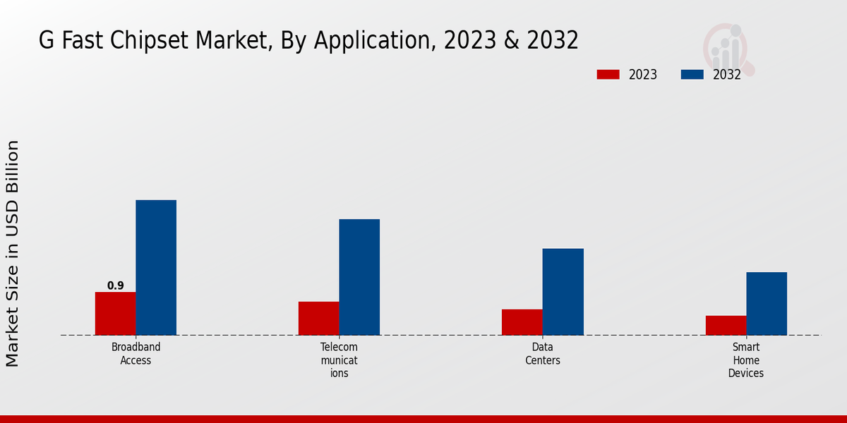 G Fast Chipset Market Application Insights