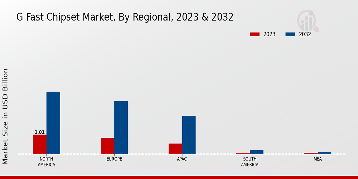 G Fast Chipset Market Regional Insights