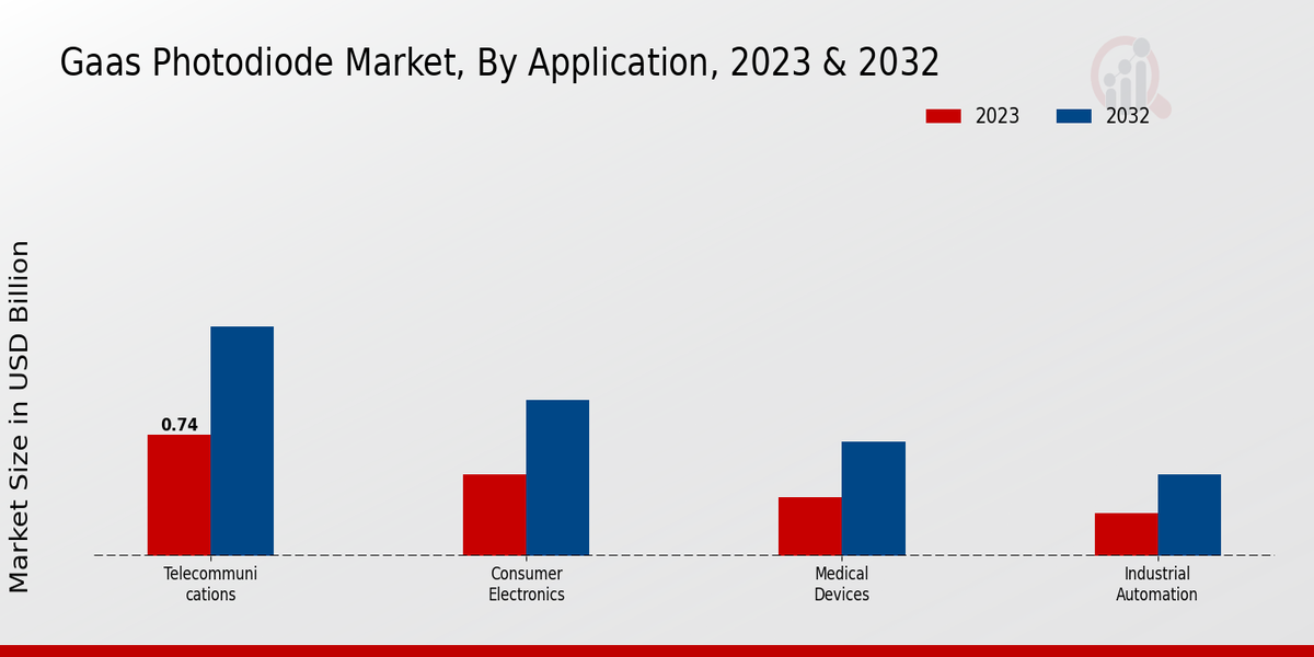 GaAs Photodiode Market Application Insights  