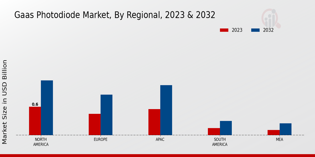 GaAs Photodiode Market Regional Insights  