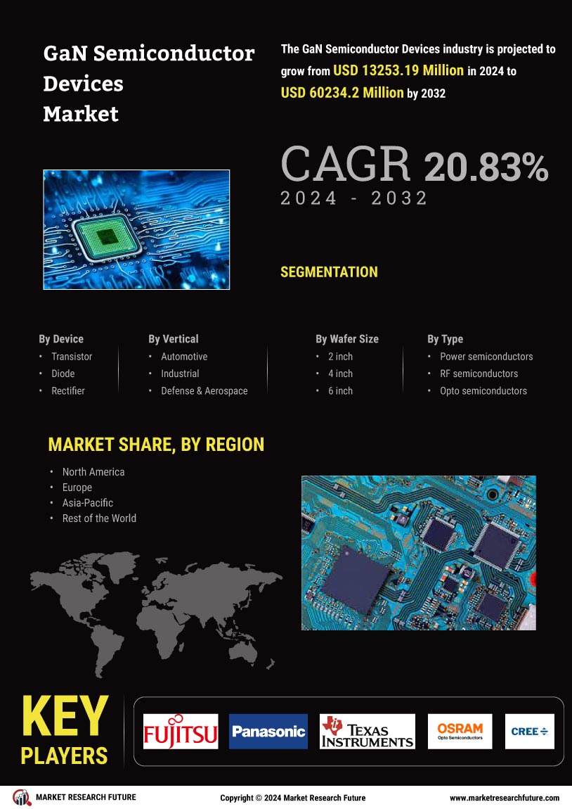 GaN Semiconductor Devices Market