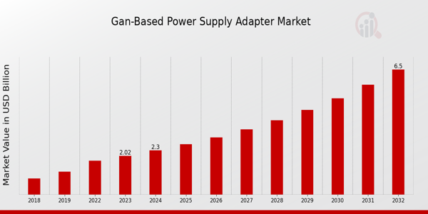 GaN-based Power Supply Adapter Market Overview