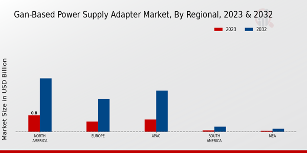 GaN-based Power Supply Adapter Regional Insights