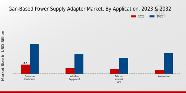 GaN-based Power Supply Adapter Type Insights