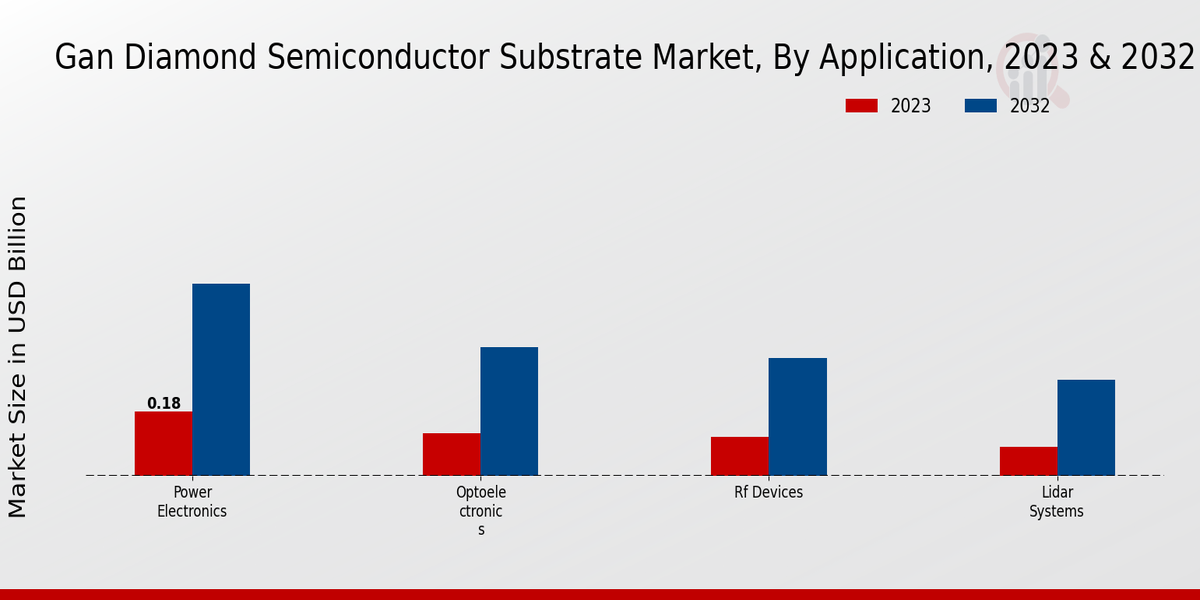 GaN Diamond Semiconductor Substrate Market Application Insights