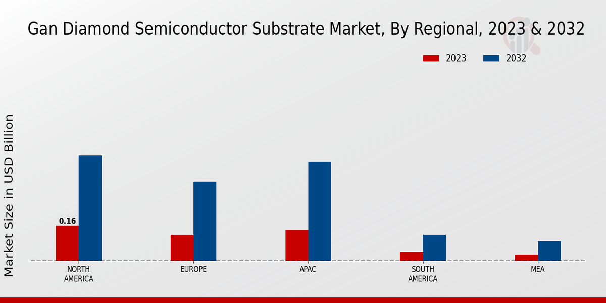 GaN Diamond Semiconductor Substrate Market Regional Insights