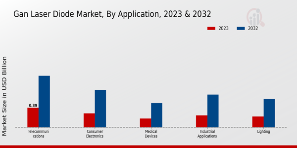 GaN Laser Diode Market Application Insights