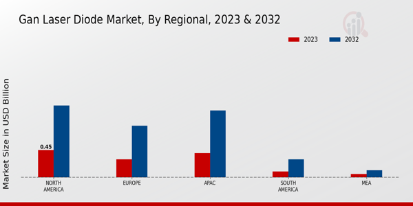 GaN Laser Diode Market Regional Insights