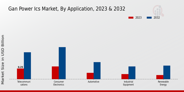 GaN Power ICs Market 2