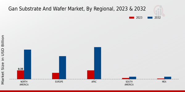 GaN Substrate and Wafer Market Regional Insights