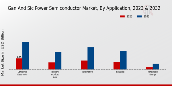 GAN and SIC Power Semiconductor Market Application Insights