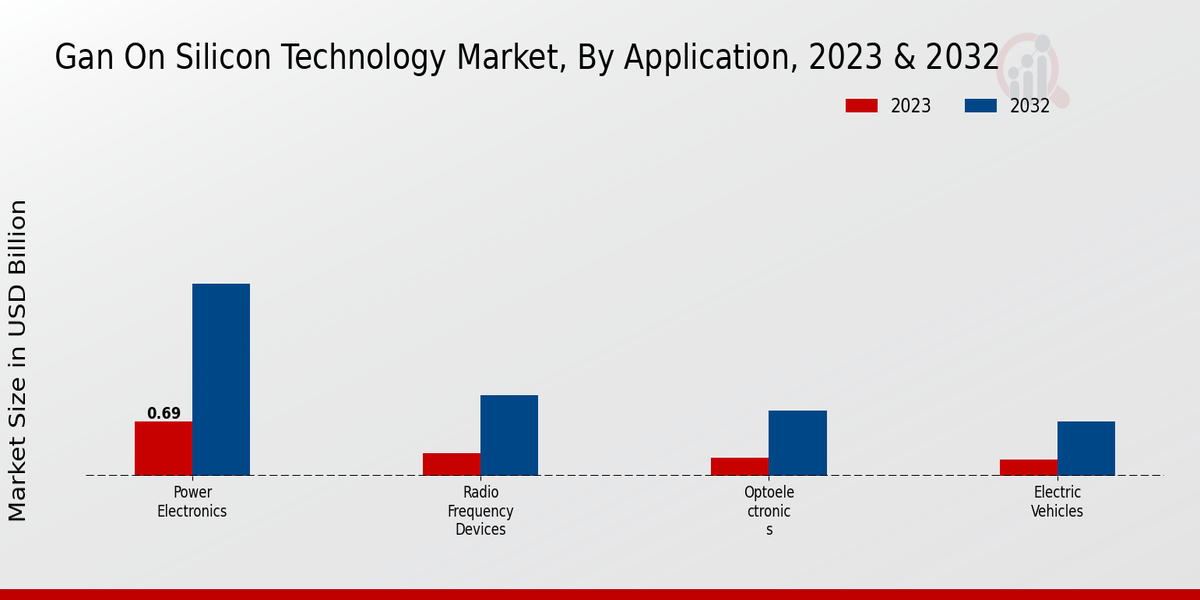 GaN on Silicon Technology Market Application Insights