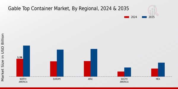 Gable Top Container Market Regional Insights