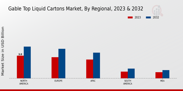 Gable Top Liquid Cartons Market Regional