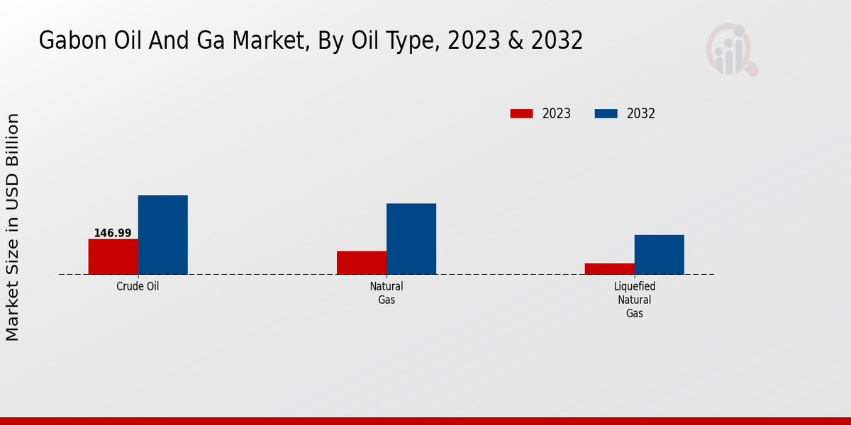 Gabon Oil and gas Market Oil Type Insights  