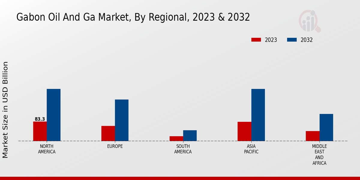 Gabon Oil and gas Market Regional Insights  