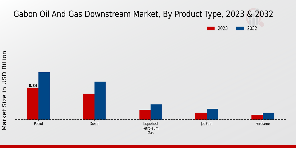 Gabon Oil and Gas Downstream Market Product Type Insights  