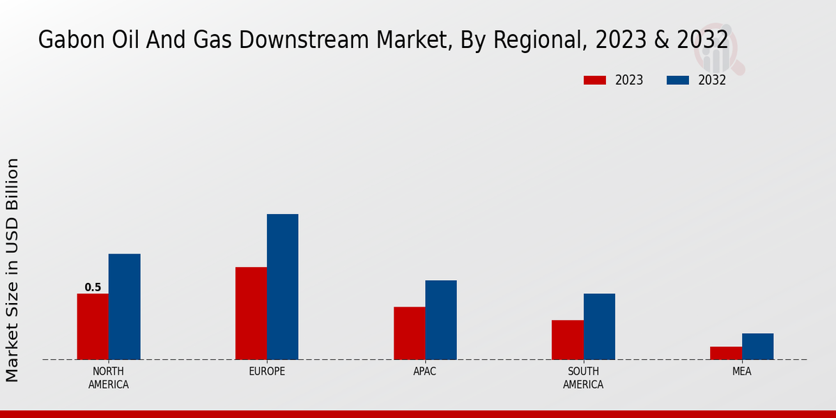 Gabon Oil and Gas Downstream Market Regional Insights  