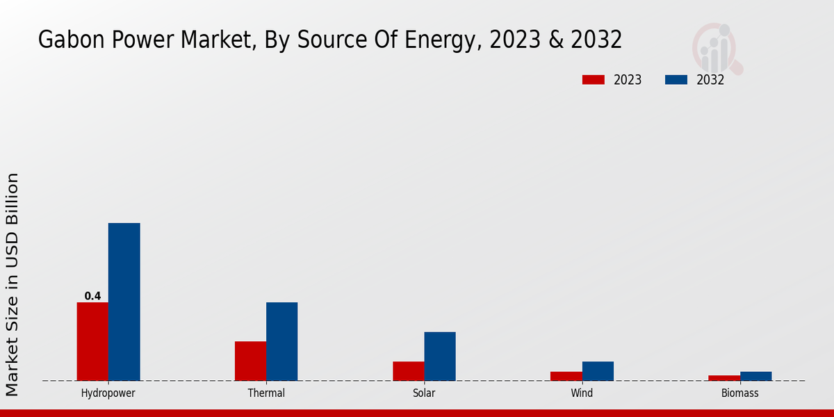 Gabon Power Market Source of Energy Insights  